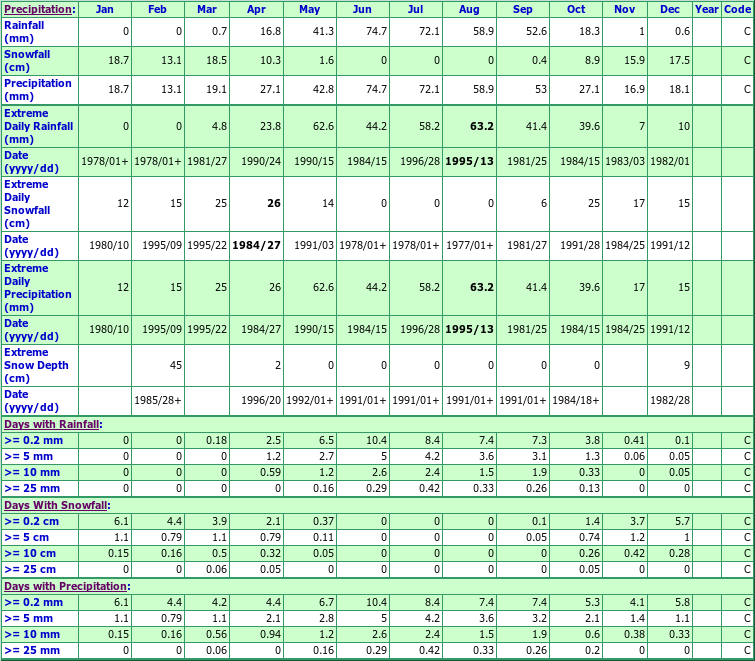 Rapid City Climate Data Chart